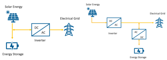 A comparative chart explaining the differences between AC (alternating current) coupled systems and DC (direct current) coupled systems.